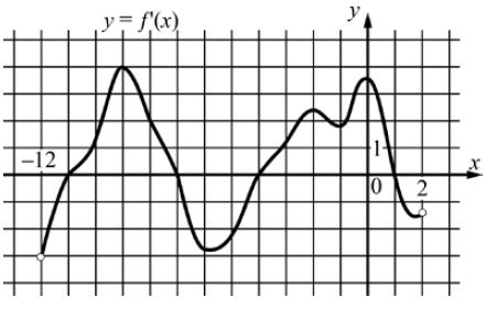 На рисунке изображён график  ... — производной функции ..., определённой на интервале ....