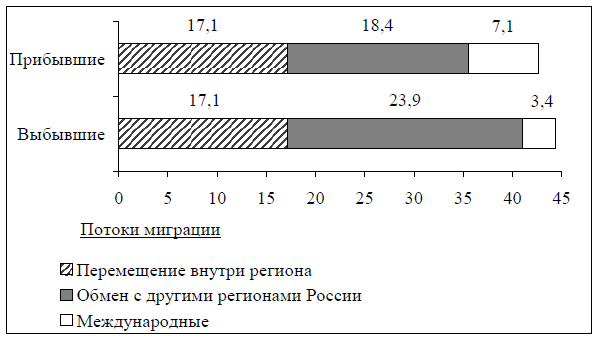Используя данные диаграммы, определите величину миграционного прироста населения Тверской области в ... г.