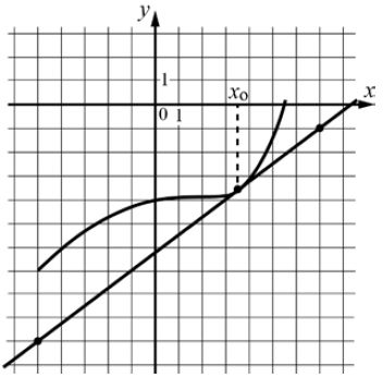 На рисунке изображены график функции ... и касательная к нему в точке с абсциссой .... Найдите значение производной функции ... в точке ....