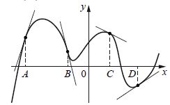 На рисунке изображены график функции и касательные, проведённые к нему в точках с абсциссами ..., ..., ... и ....