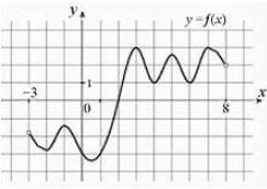 На рисунке изображён график функции ..., определённой на интервале .... Найдите количество точек, в которых производная функции ... равна 0.